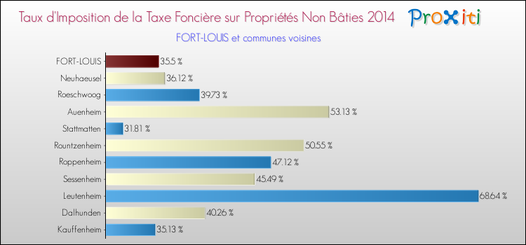 Taux d'imposition de la taxe foncière sur les immeubles et terrains non batis 2014 pour FORT-LOUIS et les communes proches Comparaison des taux d'imposition de la taxe foncière sur les immeubles et terrains non batis 2014 pour FORT-LOUIS et les communes voisines