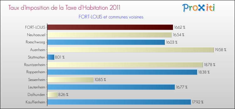 Taux d'imposition de la taxe d'habitation 2011 pour FORT-LOUIS et les communes proches Comparaison des taux d'imposition de la taxe d'habitation 2011 pour FORT-LOUIS et les communes voisines