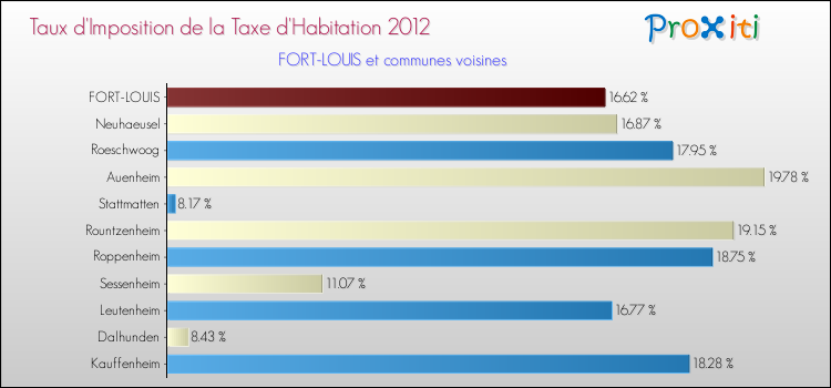 Taux d'imposition de la taxe d'habitation 2012 pour FORT-LOUIS et les communes proches Comparaison des taux d'imposition de la taxe d'habitation 2012 pour FORT-LOUIS et les communes voisines