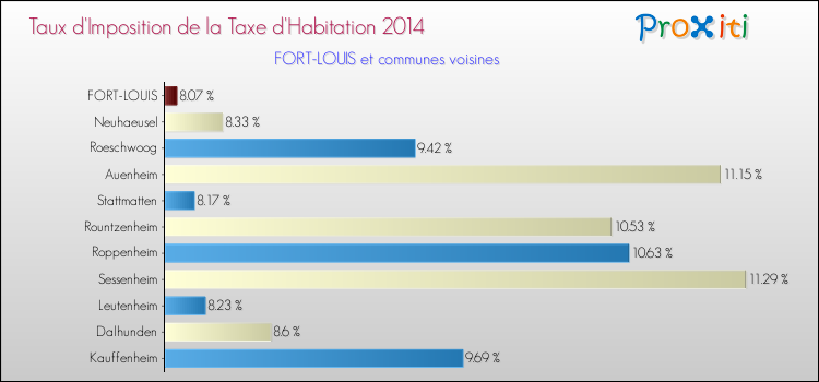 Taux d'imposition de la taxe d'habitation 2014 pour FORT-LOUIS et les communes proches Comparaison des taux d'imposition de la taxe d'habitation 2014 pour FORT-LOUIS et les communes voisines