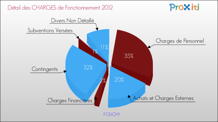 Décomposition des Charges de Fonctionnement 2012 de la commune de FOUCHY Charges de Fonctionnement 2012 pour la commune de FOUCHY