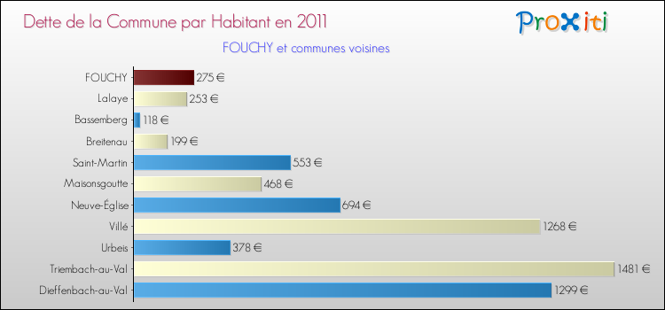 Dette par habitant de la commune en 2011 pour FOUCHY et les communes proches Comparaison de la dette par habitant de la commune en 2011 pour FOUCHY et les communes voisines