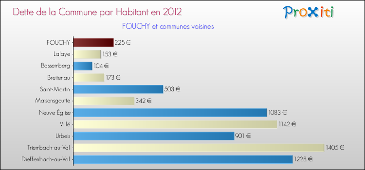 Dette par habitant de la commune en 2012 pour FOUCHY et les communes proches Comparaison de la dette par habitant de la commune en 2012 pour FOUCHY et les communes voisines