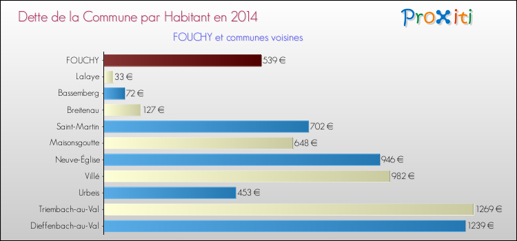 Dette par habitant de la commune en 2014 pour FOUCHY et les communes proches Comparaison de la dette par habitant de la commune en 2014 pour FOUCHY et les communes voisines