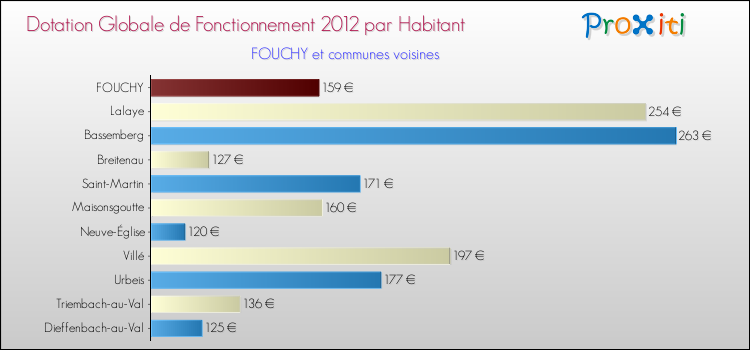 Montant des dotations globales de fonctionnement DGF par Habitant pour FOUCHY et les communes proches Comparaison des des dotations globales de fonctionnement DGF par habitant pour FOUCHY et les communes voisines
