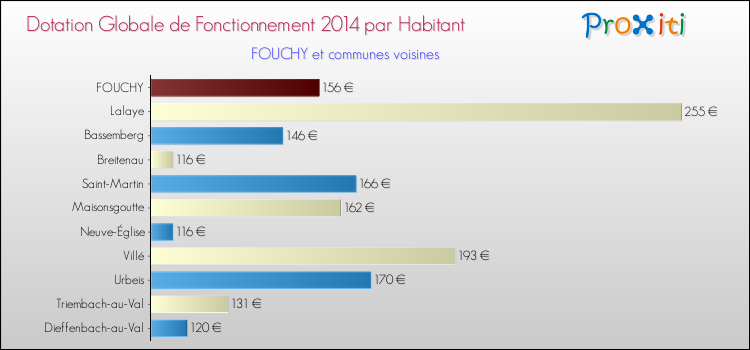 Montant des dotations globales de fonctionnement DGF par Habitant pour FOUCHY et les communes proches en 2014. Comparaison des des dotations globales de fonctionnement DGF par habitant pour FOUCHY et les communes voisines en 2014.