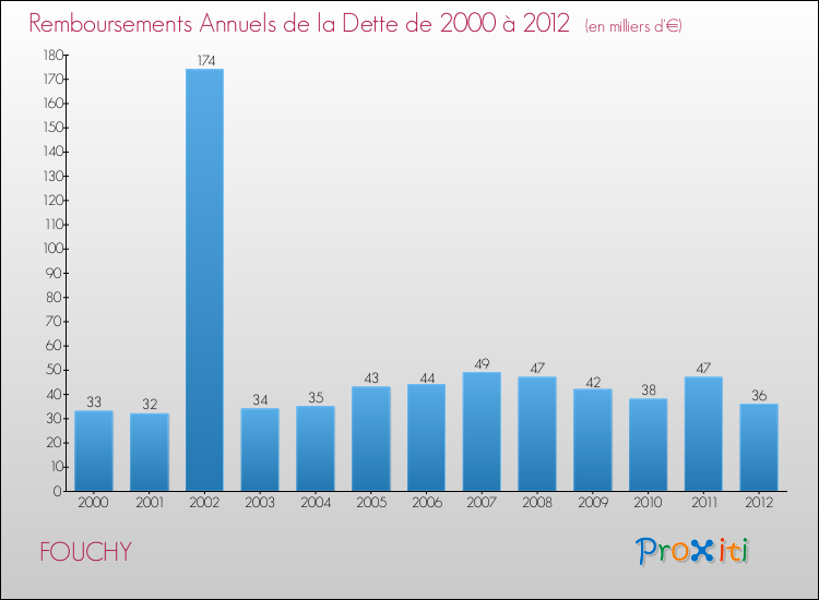 Evolution de l'annuité de la dette pour la commune de FOUCHY de 2000 à 2012 Annuités de la dette pour FOUCHY de 2000 à 2012