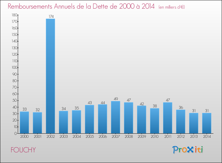 Evolution de l'annuité de la dette pour la commune de FOUCHY de 2000 à 2014 Annuités de la dette pour FOUCHY de 2000 à 2014