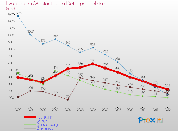 Evolution de la dette par habitant pour la commune de FOUCHY et les communes proches de 2000 à 2012 Comparaison de la dette par habitant pour FOUCHY et les communes voisines de 2000 à 2012