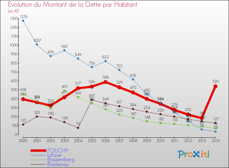 Evolution de la dette par habitant pour la commune de FOUCHY et les communes proches de 2000 à 2014 Comparaison de la dette par habitant pour FOUCHY et les communes voisines de 2000 à 2014