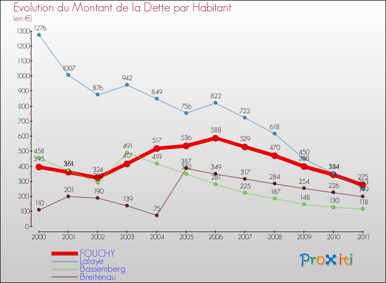 Evolution de la dette par habitant pour la commune de FOUCHY et les communes proches Comparaison de la dette par habitant pour FOUCHY et les communes voisines