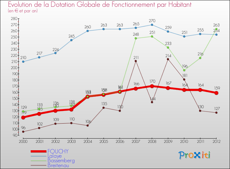 Evolution et montant de la dotation globale de fonctionnement par Habitant pour FOUCHY et les communes proches Comparaison des dotations globales de fonctionnement par habitant pour FOUCHY et les communes voisines