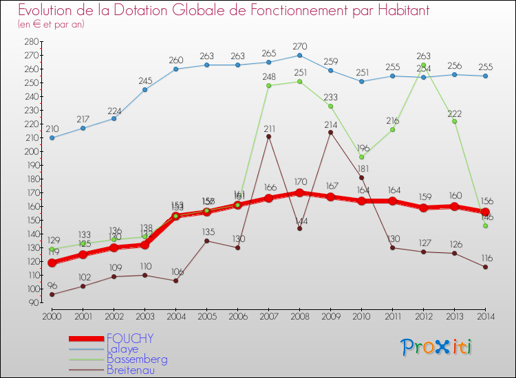 Evolution et montant de la dotation globale de fonctionnement par Habitant pour FOUCHY et les communes proches de 2000 à 2014. Comparaison des dotations globales de fonctionnement par habitant pour FOUCHY et les communes voisines de 2000 à 2014.