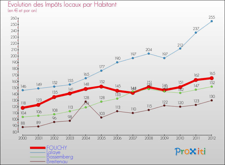Evolution et montant des impôts locaux par Habitant pour FOUCHY et les communes proches Comparaison des impôts locaux par habitant pour FOUCHY et les communes voisines