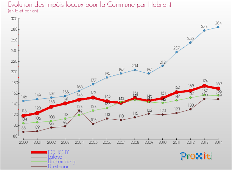Evolution et montant des impôts locaux par Habitant pour FOUCHY et les communes proches de 2000 à 2014 Comparaison des impôts locaux par habitant pour FOUCHY et les communes voisines de 2000 à 2014