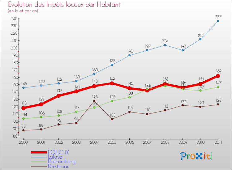 Evolution et montant des impôts locaux par Habitant pour FOUCHY et les communes proches Comparaison des impôts locaux par habitant pour FOUCHY et les communes voisines
