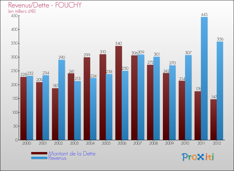 Evolution comparée de la dette et des revenus pour la commune de FOUCHY de 2000 à 2012 Comparaison de la dette et des revenus pour FOUCHY de 2000 à 2012