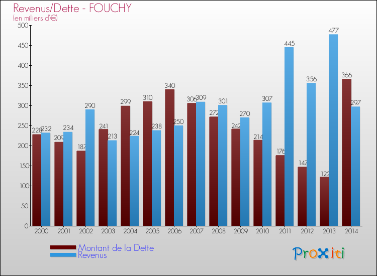 Evolution comparée de la dette et des revenus pour la commune de FOUCHY de 2000 à 2014 Comparaison de la dette et des revenus pour FOUCHY de 2000 à 2014