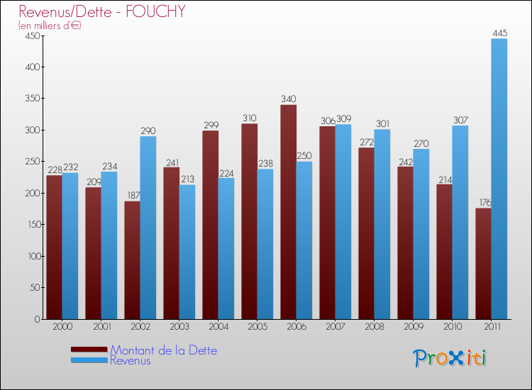 Evolution comparée de la dette et des revenus pour la commune de FOUCHY de 2000 à 2011 Comparaison de la dette et des revenus pour FOUCHY de 2000 à 2011