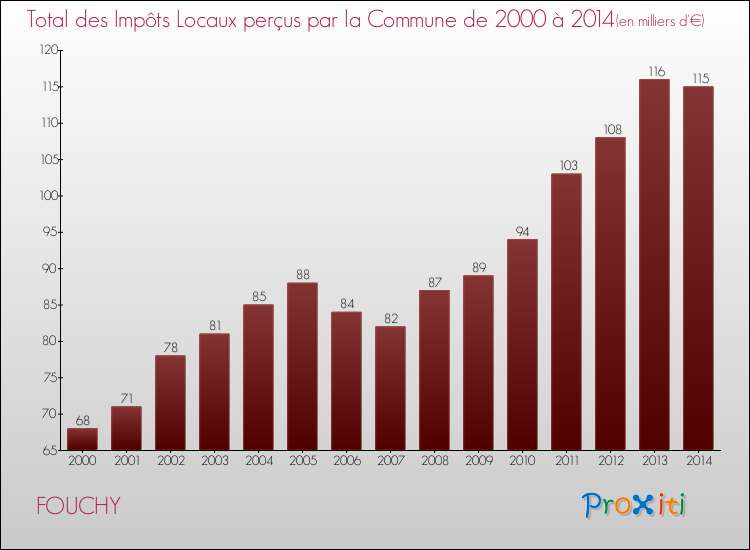 Evolution des Impôts Locaux pour la commune de FOUCHY de 2000 à 2014 Evolution des Impôts Locaux pour FOUCHY de 2000 à 2014