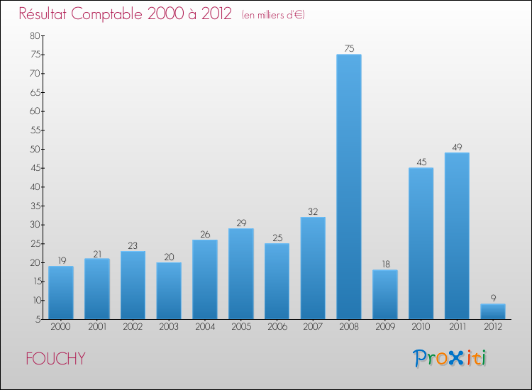Evolution du résultat comptable pour la commune de FOUCHY de 2000 à 2012 Evolution du résultat comptable pour FOUCHY de 2000 à 2012