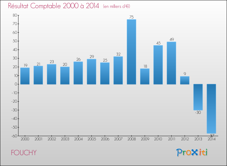 Evolution du résultat comptable pour la commune de FOUCHY de 2000 à 2014 Evolution du résultat comptable pour FOUCHY de 2000 à 2014