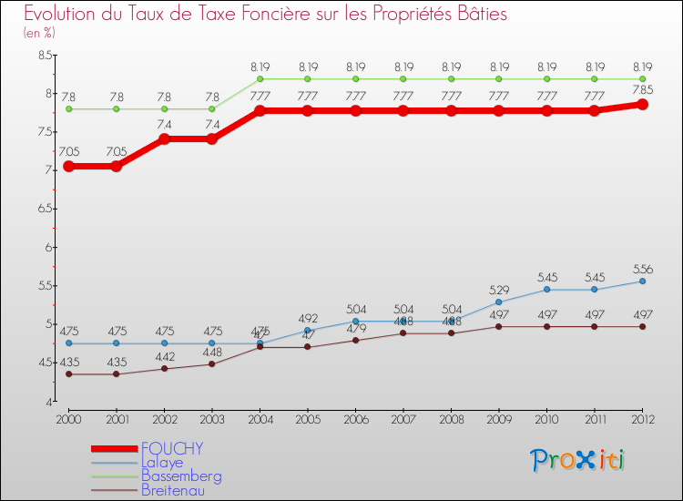 Evolution du taux de la taxe foncière sur le bati pour FOUCHY et les communes proches de 2000 à 2012 Comparaison des taux de taxe foncière sur le bati pour FOUCHY et les communes voisines de 2000 à 2012