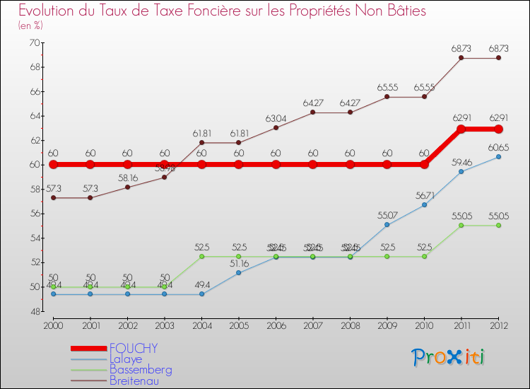 Evolution du taux de la taxe foncière sur les immeubles et terrains non batis pour FOUCHY et les communes proches de 2000 à 2012 Comparaison des taux de la taxe foncière sur les immeubles et terrains non batis pour FOUCHY et les communes voisines de 2000 à 2012