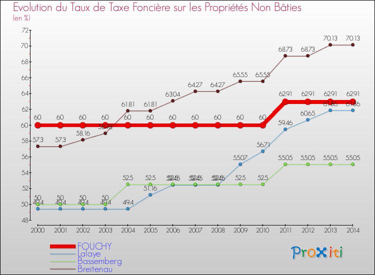 Evolution du taux de la taxe foncière sur les immeubles et terrains non batis pour FOUCHY et les communes proches de 2000 à 2014 Comparaison des taux de la taxe foncière sur les immeubles et terrains non batis pour FOUCHY et les communes voisines de 2000 à 2014