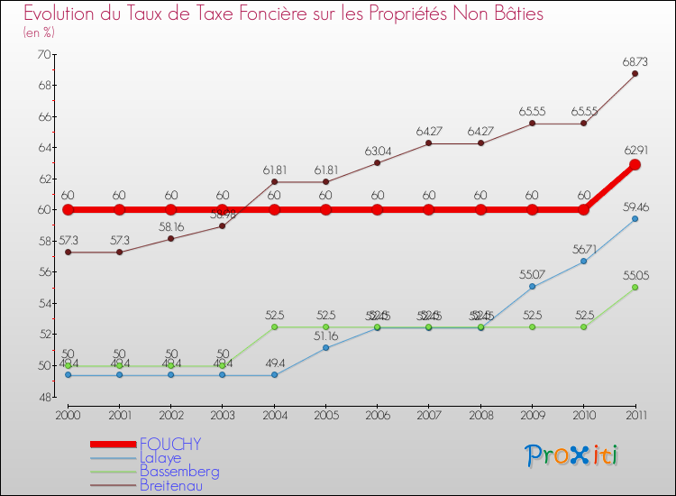 Evolution du taux de la taxe foncière sur les immeubles et terrains non batis pour FOUCHY et les communes proches Comparaison des taux de la taxe foncière sur les immeubles et terrains non batis pour FOUCHY et les communes voisines