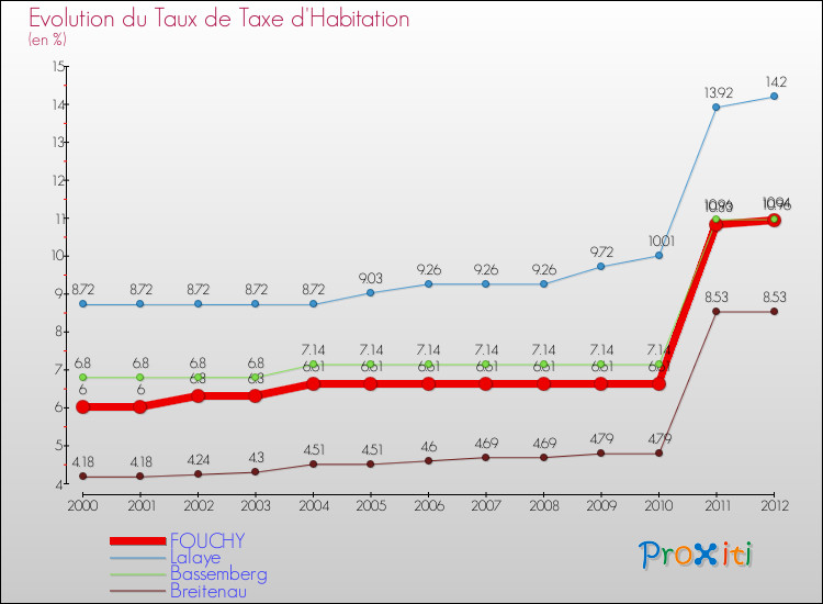 Evolution du taux de la taxe d'habitation pour FOUCHY et les communes proches Comparaison des taux de la taxe d'habitation pour FOUCHY et les communes voisines