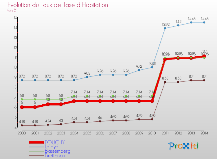 Evolution du taux de la taxe d'habitation pour FOUCHY et les communes proches de 2000 à 2014 Comparaison des taux de la taxe d'habitation pour FOUCHY et les communes voisines de 2000 à 2014