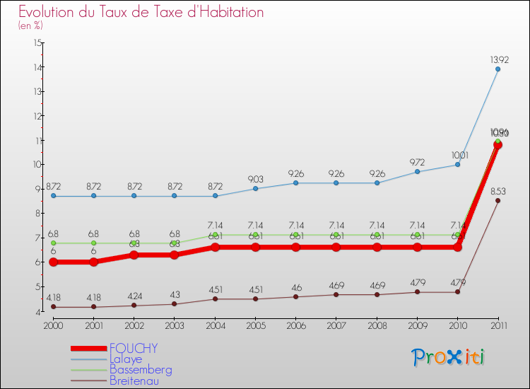 Evolution du taux de la taxe d'habitation pour FOUCHY et les communes proches Comparaison des taux de la taxe d'habitation pour FOUCHY et les communes voisines
