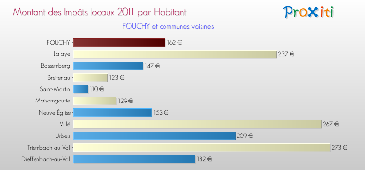 Montant des impôts locaux par Habitant pour FOUCHY et les communes proches Comparaison des impôts locaux par habitant pour FOUCHY et les communes voisines