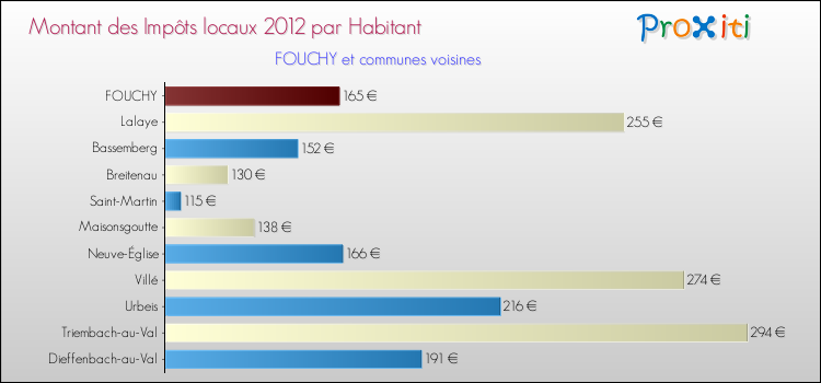 Montant des impôts locaux par Habitant pour FOUCHY et les communes proches Comparaison des impôts locaux par habitant pour FOUCHY et les communes voisines