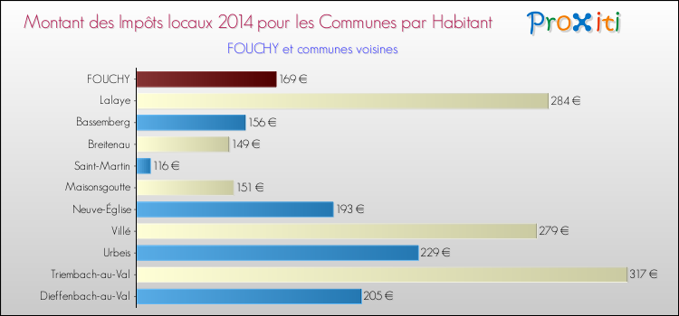 Montant des impôts locaux par Habitant pour FOUCHY et les communes proches en 2014 Comparaison des impôts locaux par habitant pour FOUCHY et les communes voisines en 2014