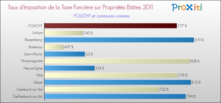 Taux d'imposition de la taxe foncière sur le bati 2011 pour FOUCHY et les communes proches Comparaison des taux d'imposition de la taxe foncière sur le bati 2011 pour FOUCHY et les communes voisines