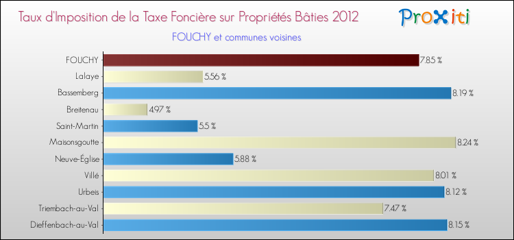 Taux d'imposition de la taxe foncière sur le bati 2012 pour FOUCHY et les communes proches Comparaison des taux d'imposition de la taxe foncière sur le bati 2012 pour FOUCHY et les communes voisines