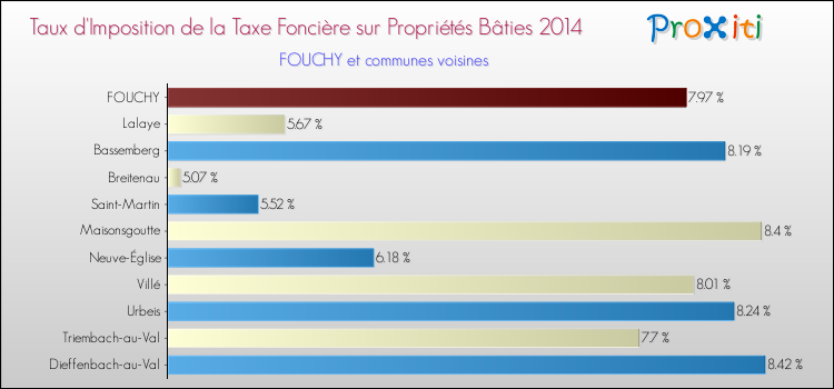 Taux d'imposition de la taxe foncière sur le bati 2014 pour FOUCHY et les communes proches Comparaison des taux d'imposition de la taxe foncière sur le bati 2014 pour FOUCHY et les communes voisines