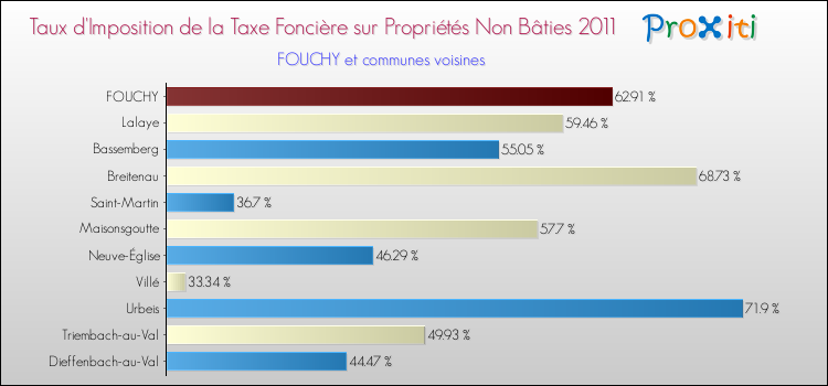 Taux d'imposition de la taxe foncière sur les immeubles et terrains non batis 2011 pour FOUCHY et les communes proches Comparaison des taux d'imposition de la taxe foncière sur les immeubles et terrains non batis 2011 pour FOUCHY et les communes voisines