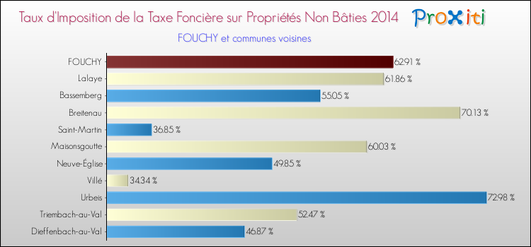 Taux d'imposition de la taxe foncière sur les immeubles et terrains non batis 2014 pour FOUCHY et les communes proches Comparaison des taux d'imposition de la taxe foncière sur les immeubles et terrains non batis 2014 pour FOUCHY et les communes voisines