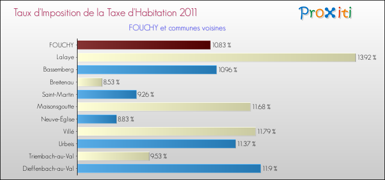 Taux d'imposition de la taxe d'habitation 2011 pour FOUCHY et les communes proches Comparaison des taux d'imposition de la taxe d'habitation 2011 pour FOUCHY et les communes voisines