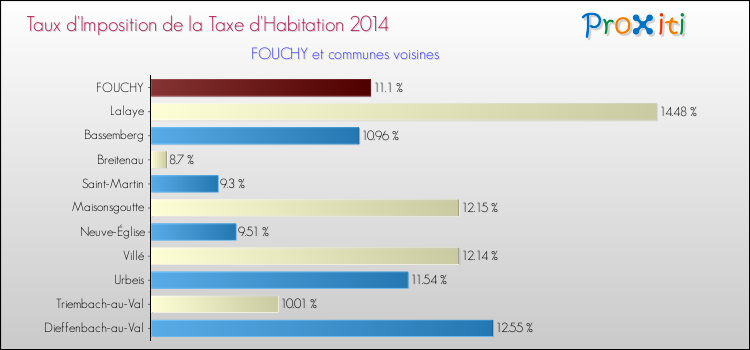 Taux d'imposition de la taxe d'habitation 2014 pour FOUCHY et les communes proches Comparaison des taux d'imposition de la taxe d'habitation 2014 pour FOUCHY et les communes voisines