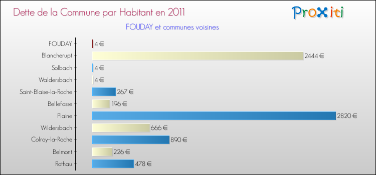 Dette par habitant de la commune en 2011 pour FOUDAY et les communes proches Comparaison de la dette par habitant de la commune en 2011 pour FOUDAY et les communes voisines