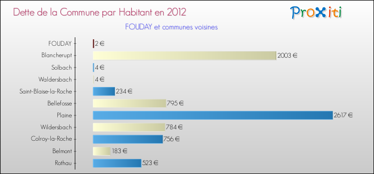 Dette par habitant de la commune en 2012 pour FOUDAY et les communes proches Comparaison de la dette par habitant de la commune en 2012 pour FOUDAY et les communes voisines