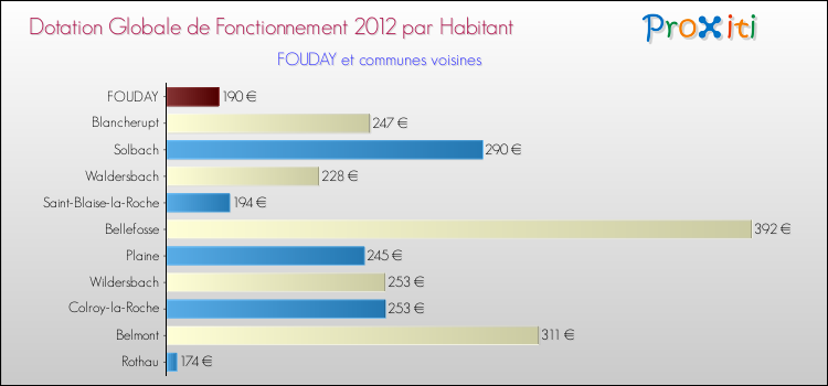Montant des dotations globales de fonctionnement DGF par Habitant pour FOUDAY et les communes proches Comparaison des des dotations globales de fonctionnement DGF par habitant pour FOUDAY et les communes voisines