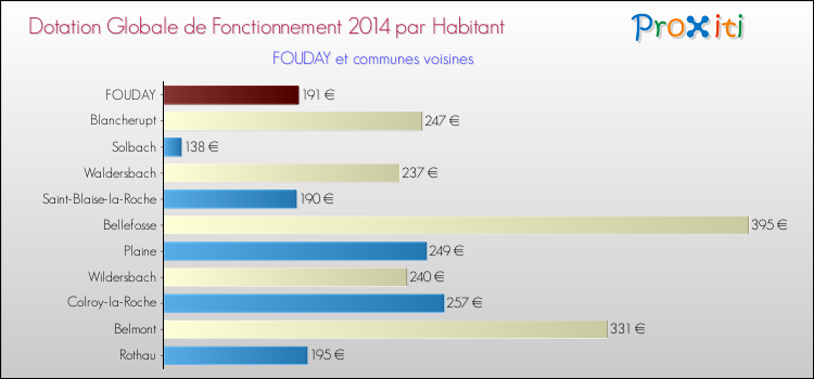 Montant des dotations globales de fonctionnement DGF par Habitant pour FOUDAY et les communes proches en 2014. Comparaison des des dotations globales de fonctionnement DGF par habitant pour FOUDAY et les communes voisines en 2014.