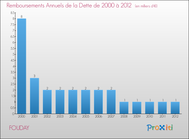 Evolution de l'annuité de la dette pour la commune de FOUDAY de 2000 à 2012 Annuités de la dette pour FOUDAY de 2000 à 2012
