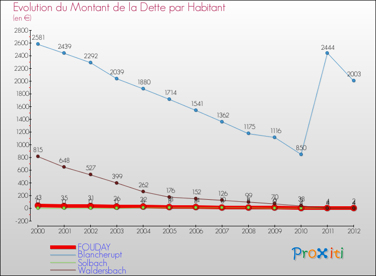 Evolution de la dette par habitant pour la commune de FOUDAY et les communes proches de 2000 à 2012 Comparaison de la dette par habitant pour FOUDAY et les communes voisines de 2000 à 2012