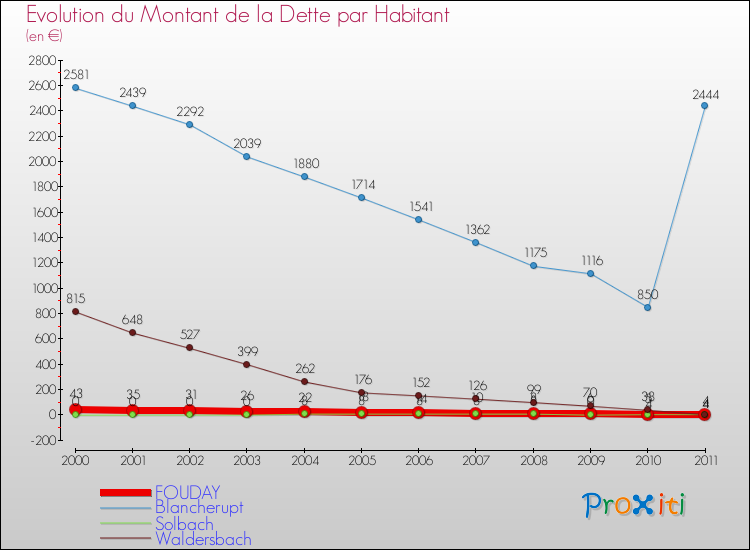 Evolution de la dette par habitant pour la commune de FOUDAY et les communes proches Comparaison de la dette par habitant pour FOUDAY et les communes voisines